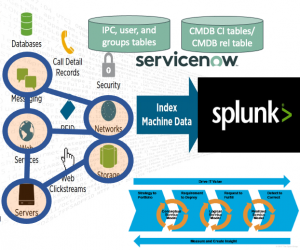 Splunk and CMDB/CMS/IT4IT blog series part 2: Do we still need it/them?