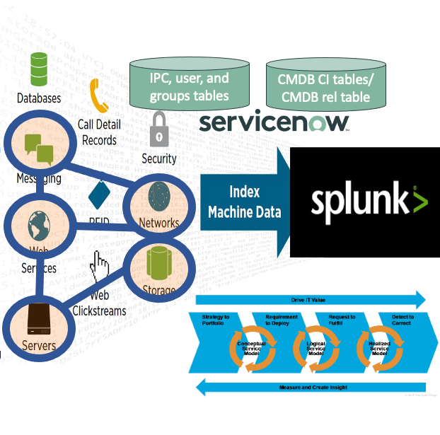 Splunk and CMDB/CMS/IT4IT blog series part 1: Why should we bother?